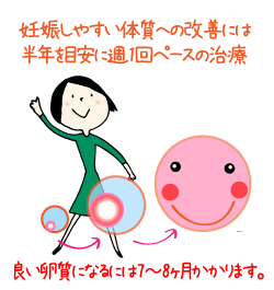 不妊症治療の頻度